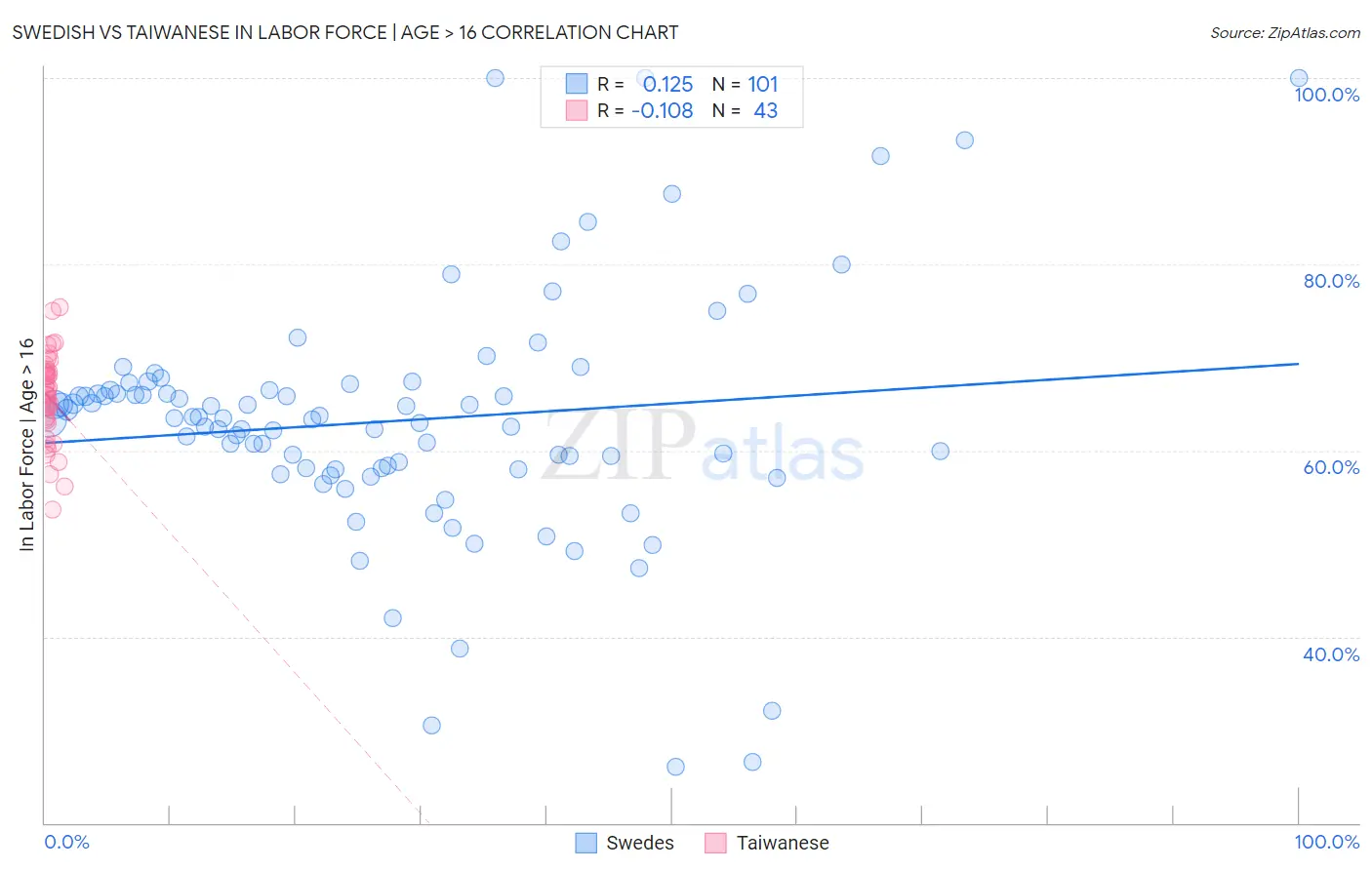 Swedish vs Taiwanese In Labor Force | Age > 16