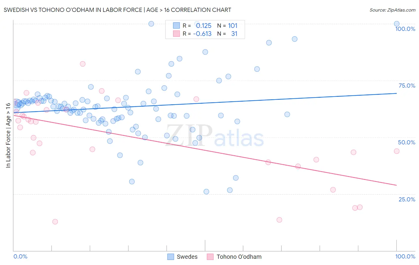 Swedish vs Tohono O'odham In Labor Force | Age > 16