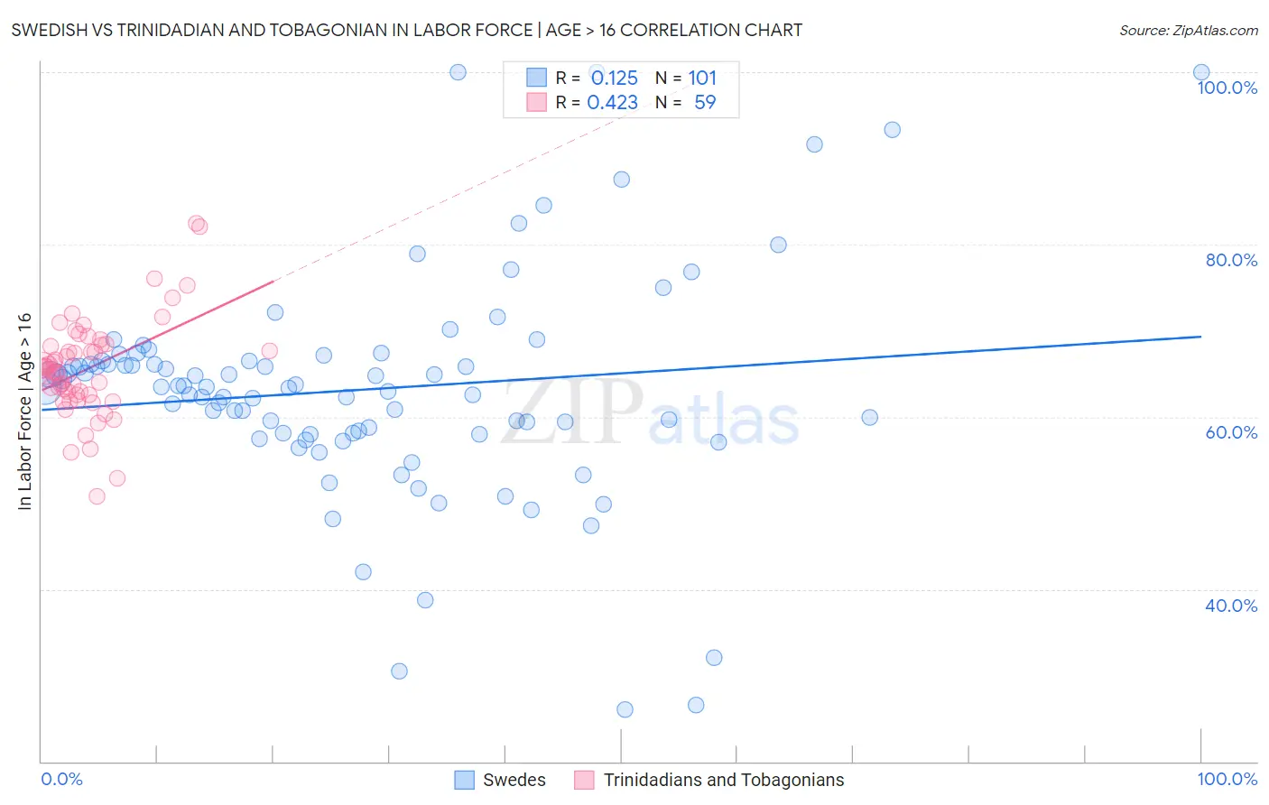 Swedish vs Trinidadian and Tobagonian In Labor Force | Age > 16