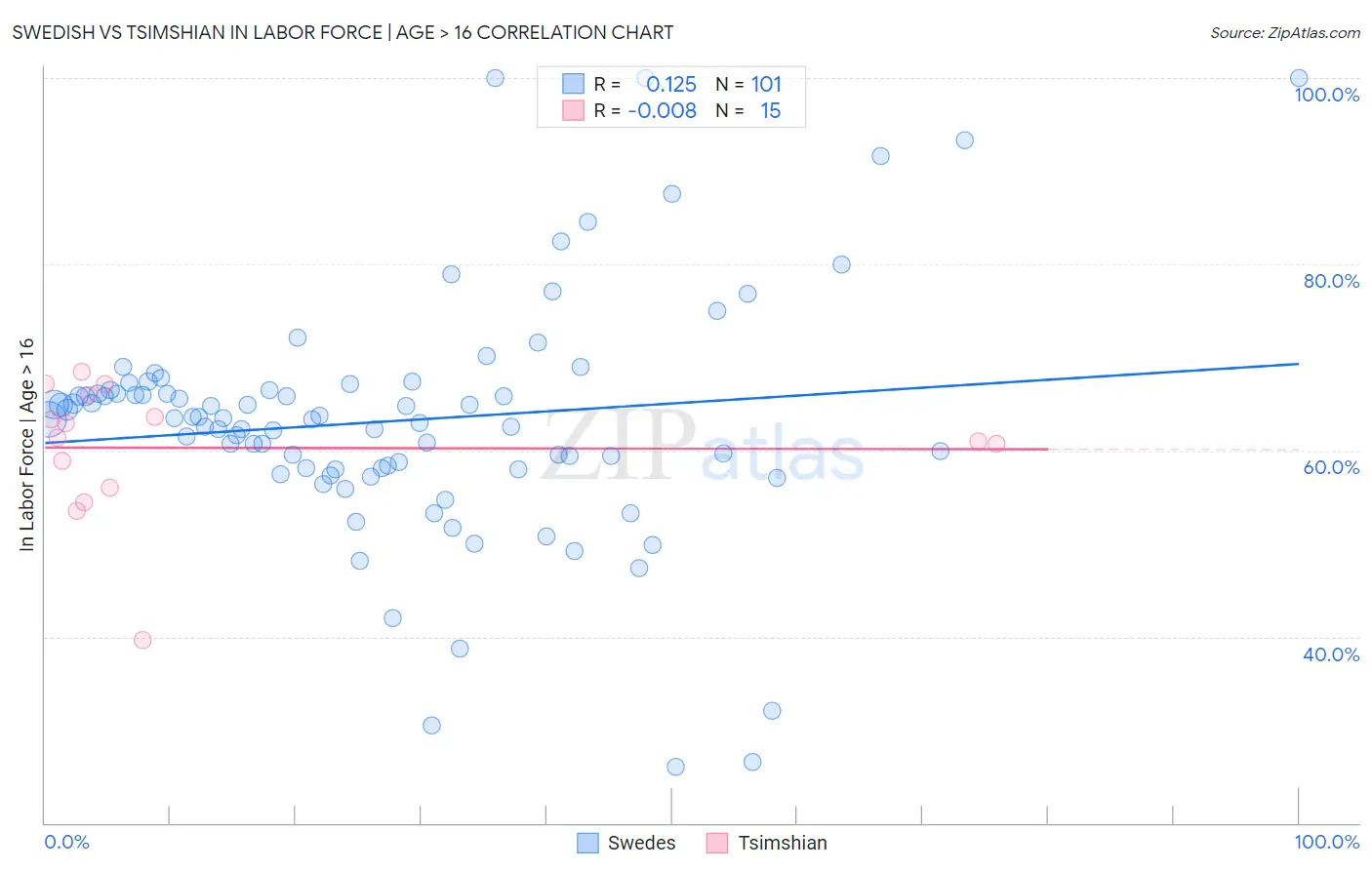Swedish vs Tsimshian In Labor Force | Age > 16