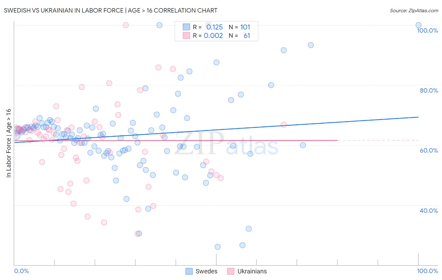 Swedish vs Ukrainian In Labor Force | Age > 16