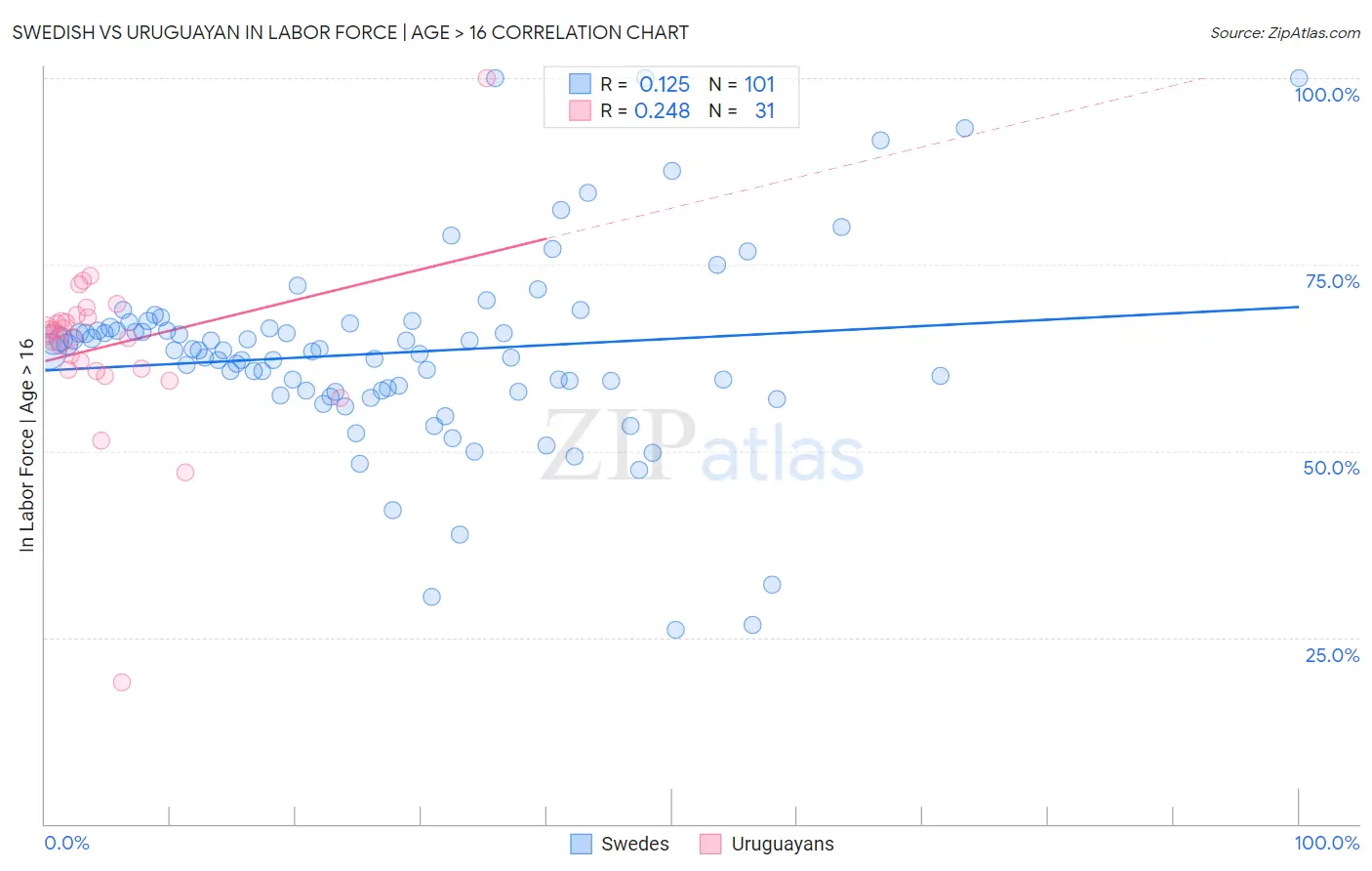 Swedish vs Uruguayan In Labor Force | Age > 16