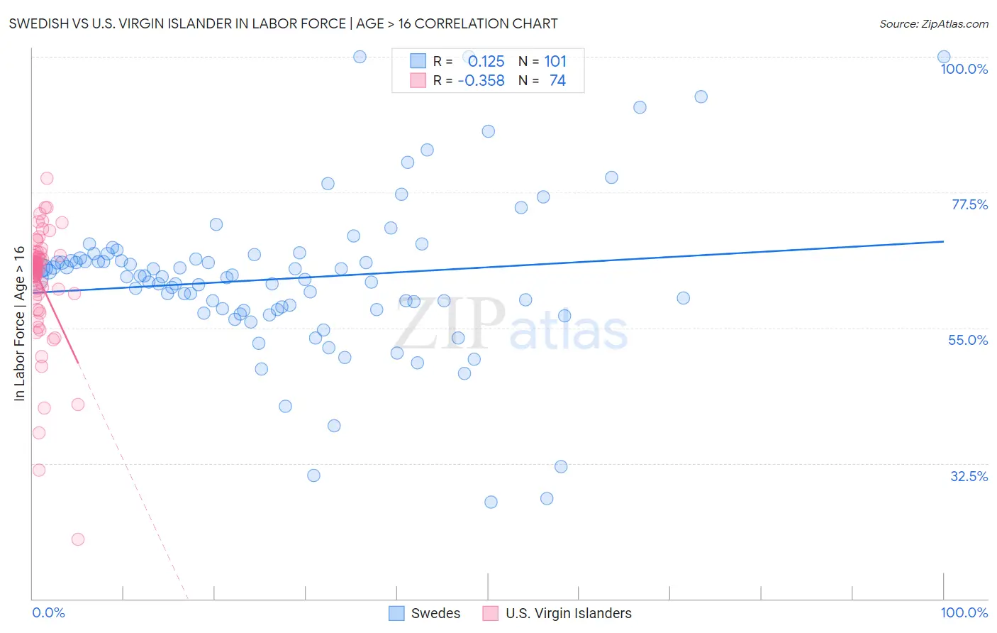 Swedish vs U.S. Virgin Islander In Labor Force | Age > 16