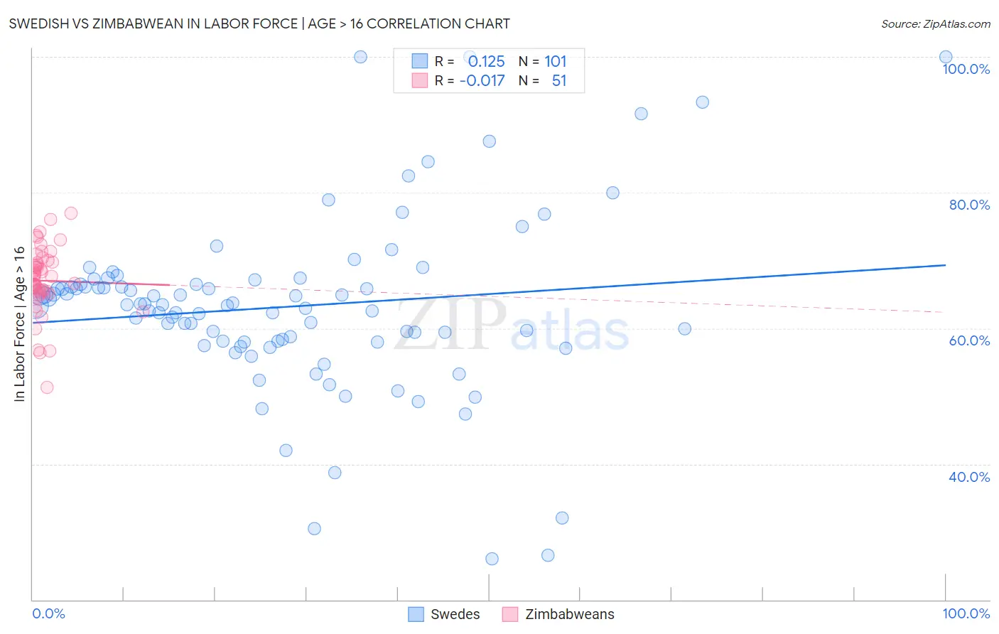 Swedish vs Zimbabwean In Labor Force | Age > 16