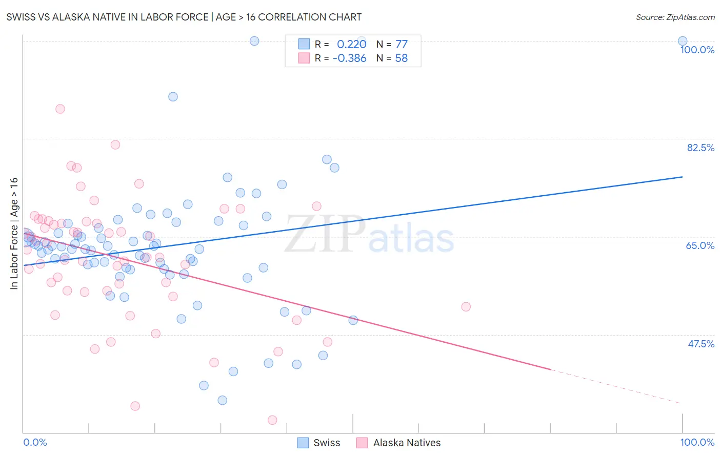 Swiss vs Alaska Native In Labor Force | Age > 16