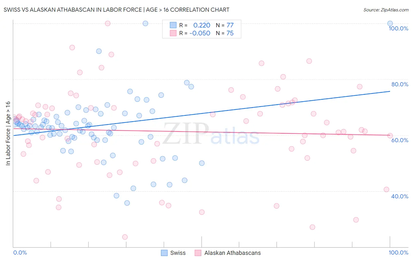 Swiss vs Alaskan Athabascan In Labor Force | Age > 16
