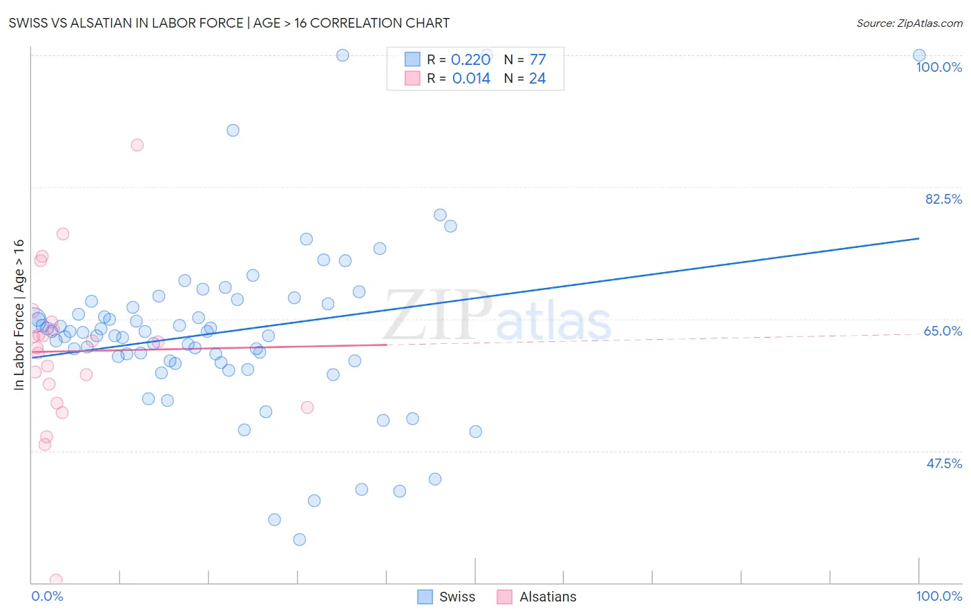 Swiss vs Alsatian In Labor Force | Age > 16