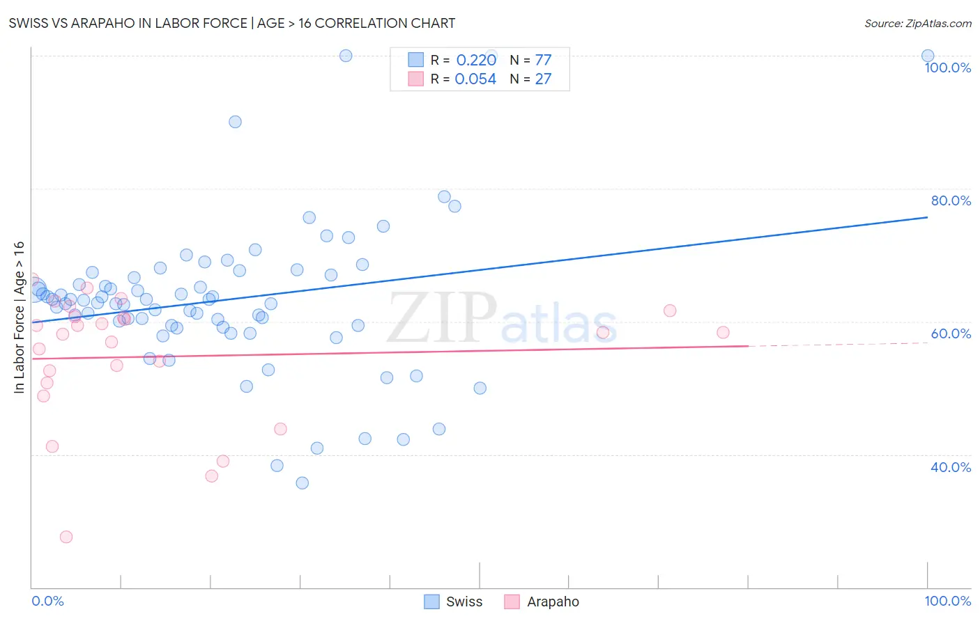 Swiss vs Arapaho In Labor Force | Age > 16