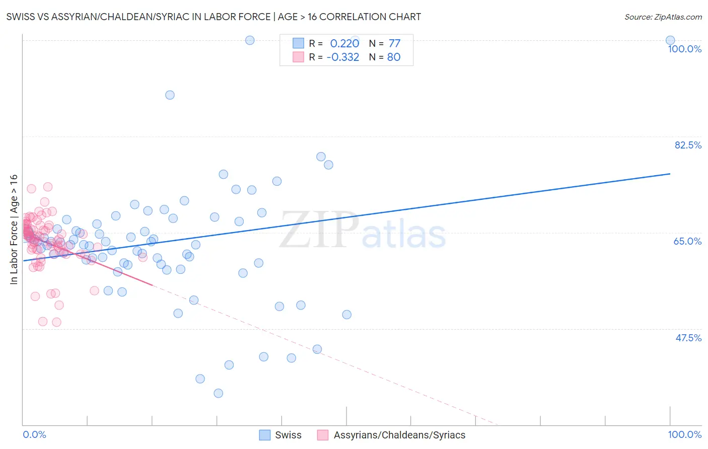 Swiss vs Assyrian/Chaldean/Syriac In Labor Force | Age > 16