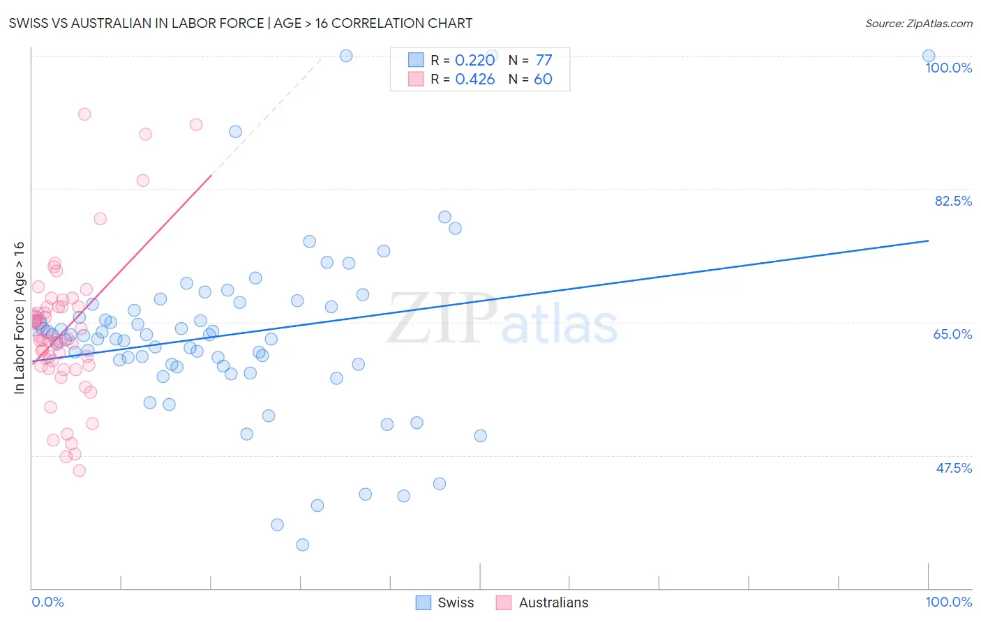 Swiss vs Australian In Labor Force | Age > 16
