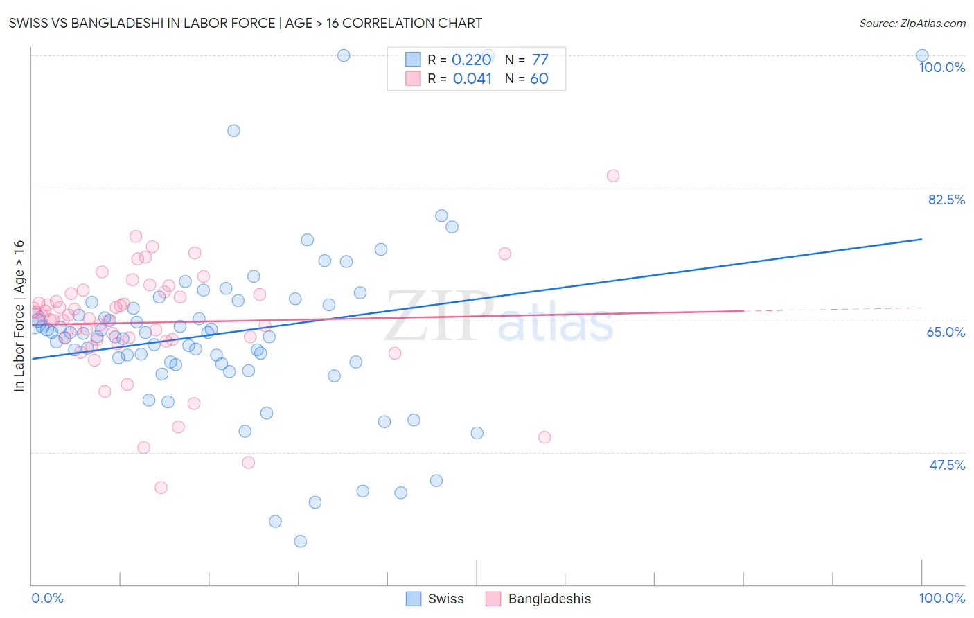 Swiss vs Bangladeshi In Labor Force | Age > 16