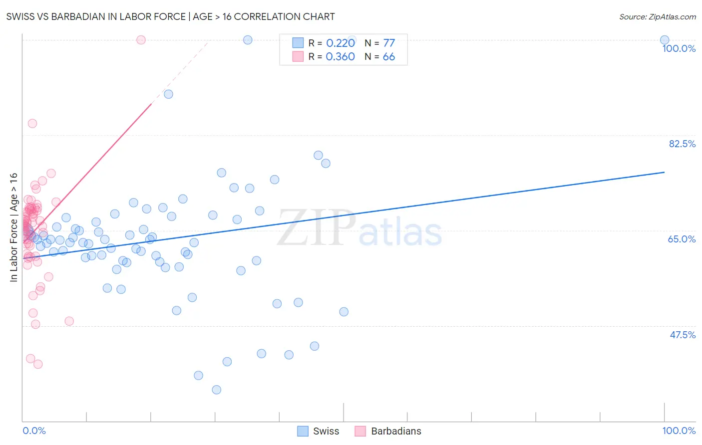 Swiss vs Barbadian In Labor Force | Age > 16