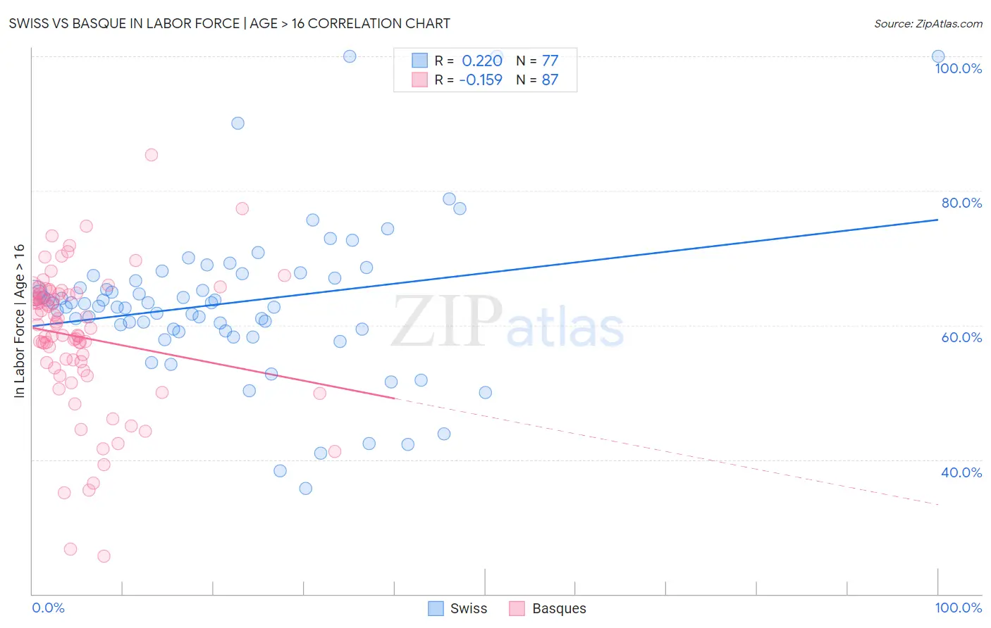 Swiss vs Basque In Labor Force | Age > 16