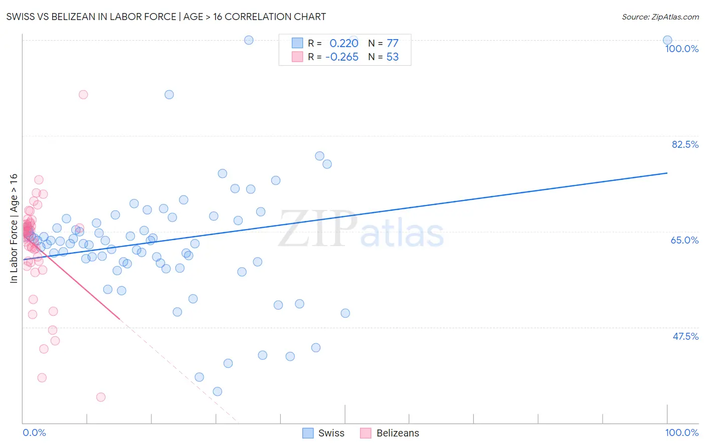 Swiss vs Belizean In Labor Force | Age > 16
