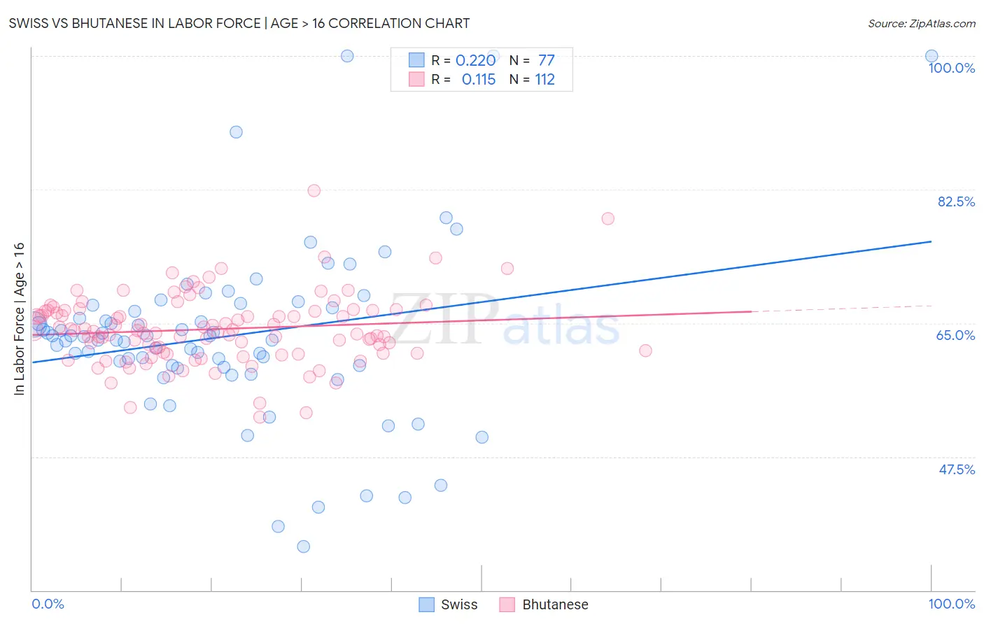Swiss vs Bhutanese In Labor Force | Age > 16