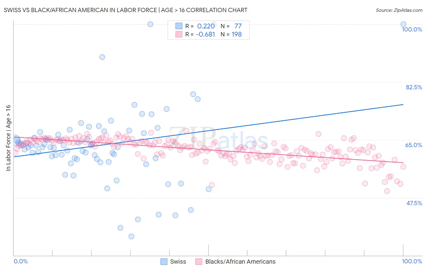 Swiss vs Black/African American In Labor Force | Age > 16