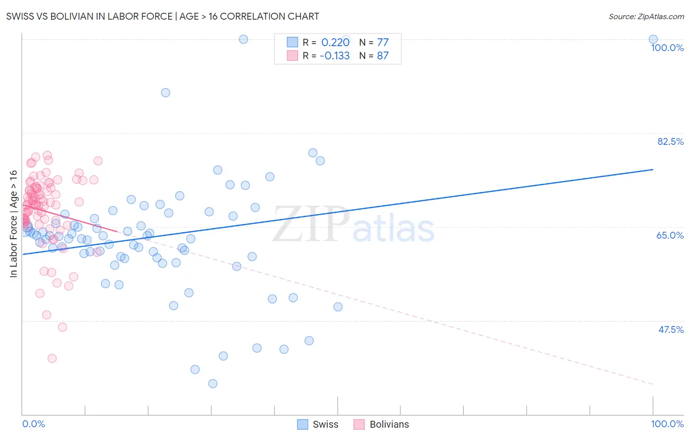 Swiss vs Bolivian In Labor Force | Age > 16