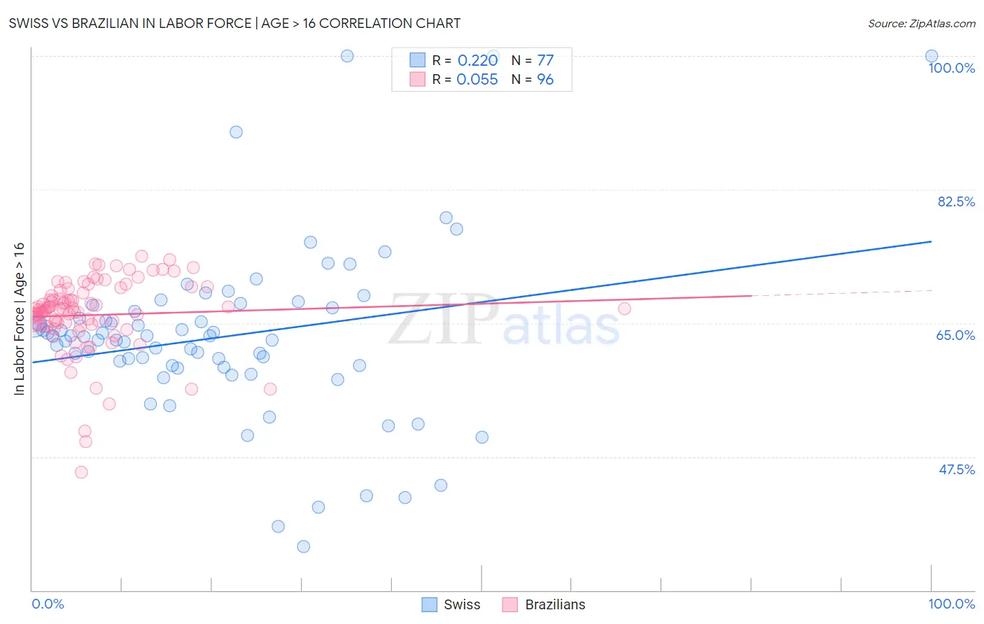 Swiss vs Brazilian In Labor Force | Age > 16