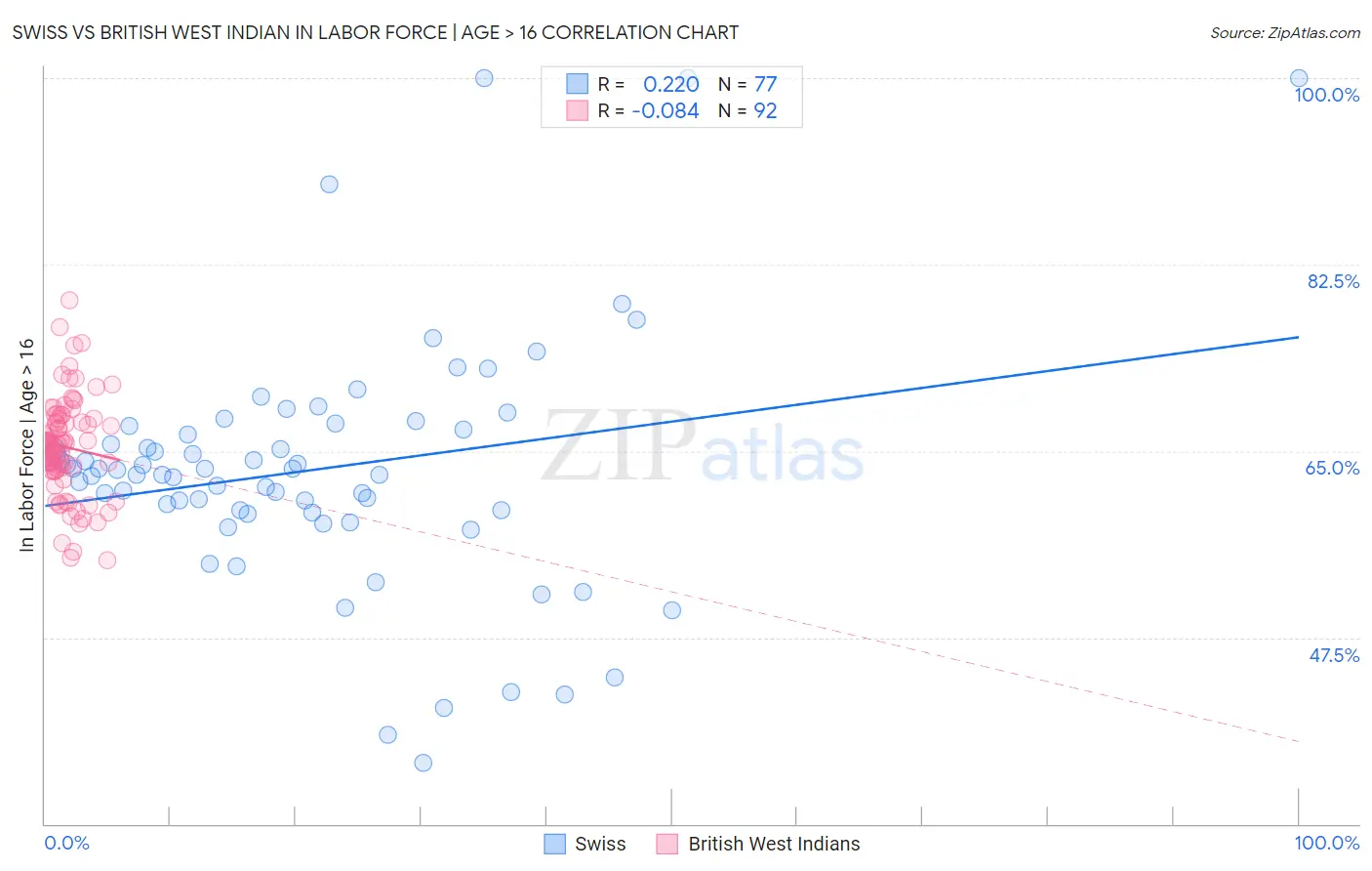 Swiss vs British West Indian In Labor Force | Age > 16