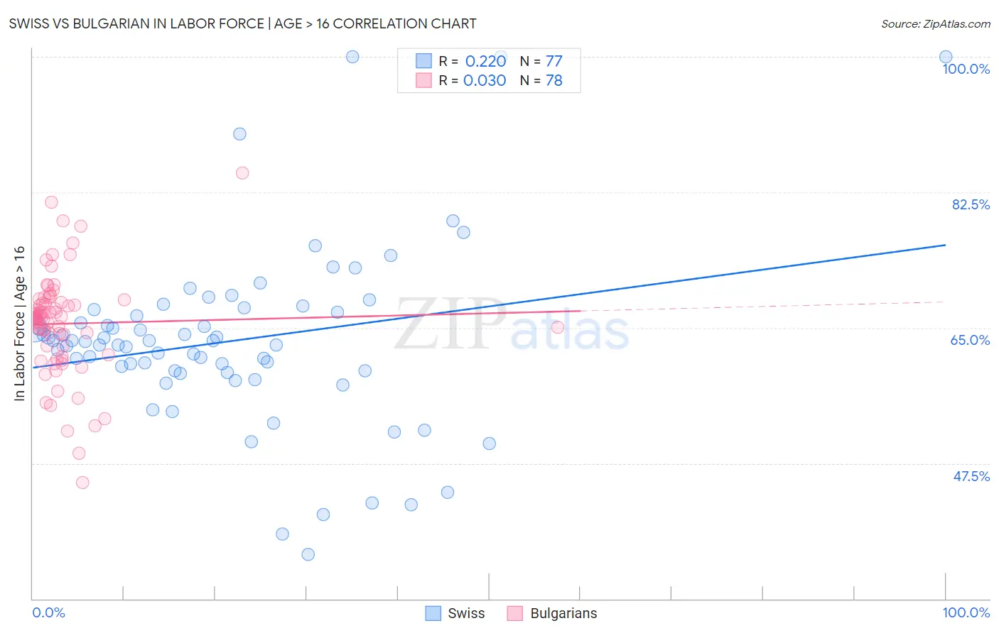 Swiss vs Bulgarian In Labor Force | Age > 16
