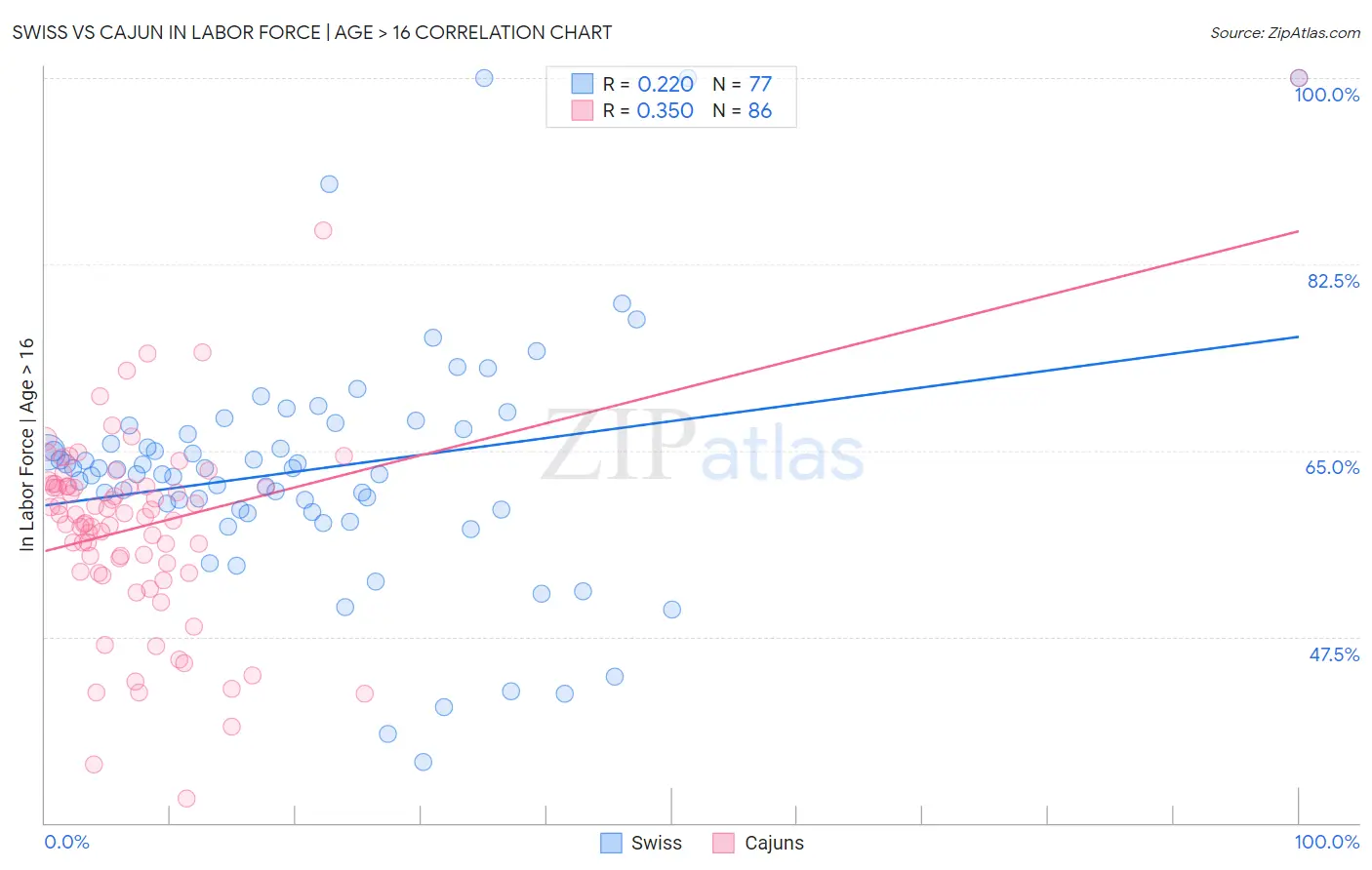 Swiss vs Cajun In Labor Force | Age > 16