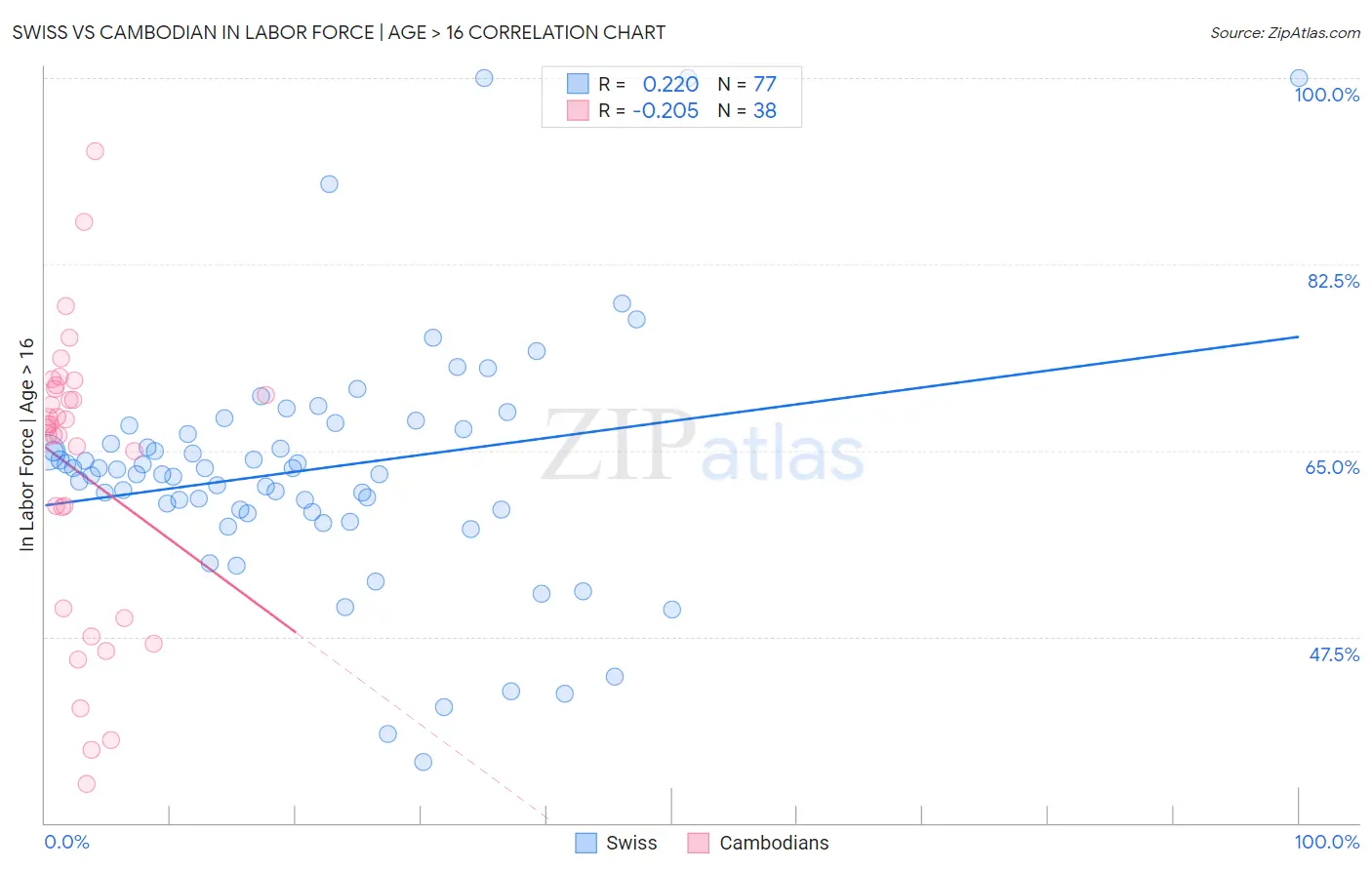 Swiss vs Cambodian In Labor Force | Age > 16