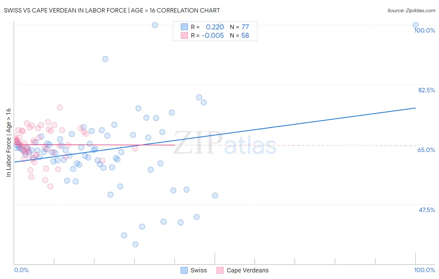 Swiss vs Cape Verdean In Labor Force | Age > 16