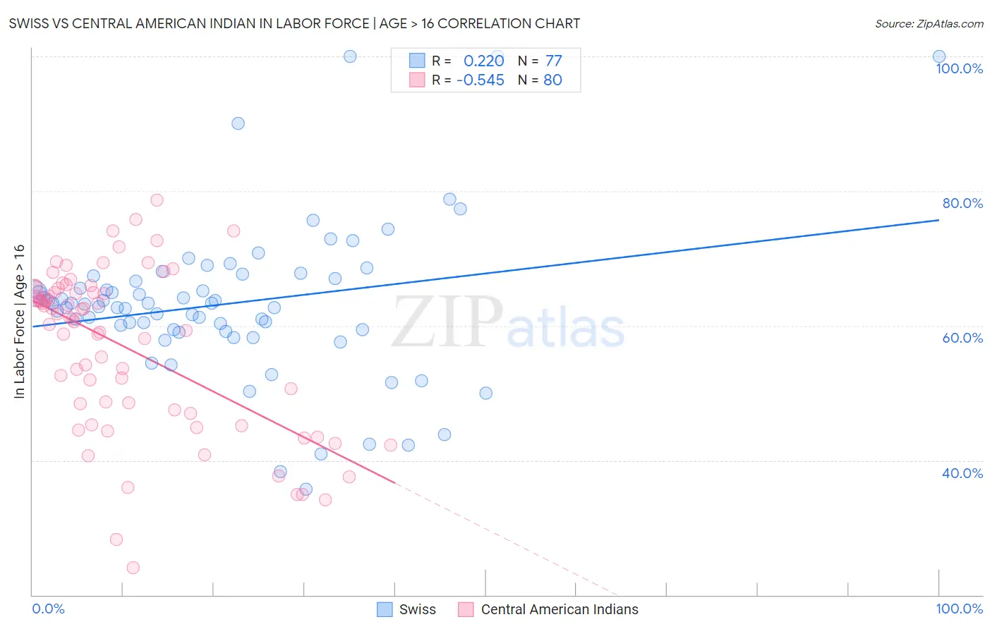 Swiss vs Central American Indian In Labor Force | Age > 16