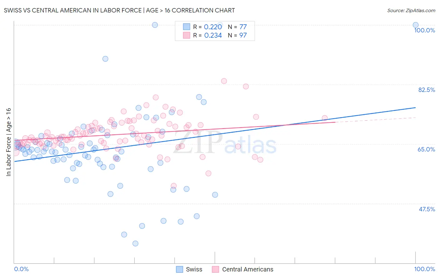 Swiss vs Central American In Labor Force | Age > 16