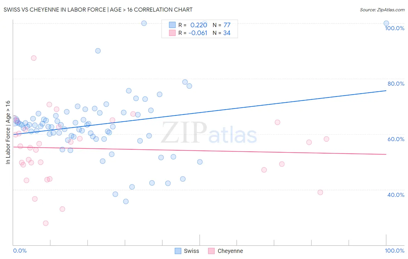 Swiss vs Cheyenne In Labor Force | Age > 16