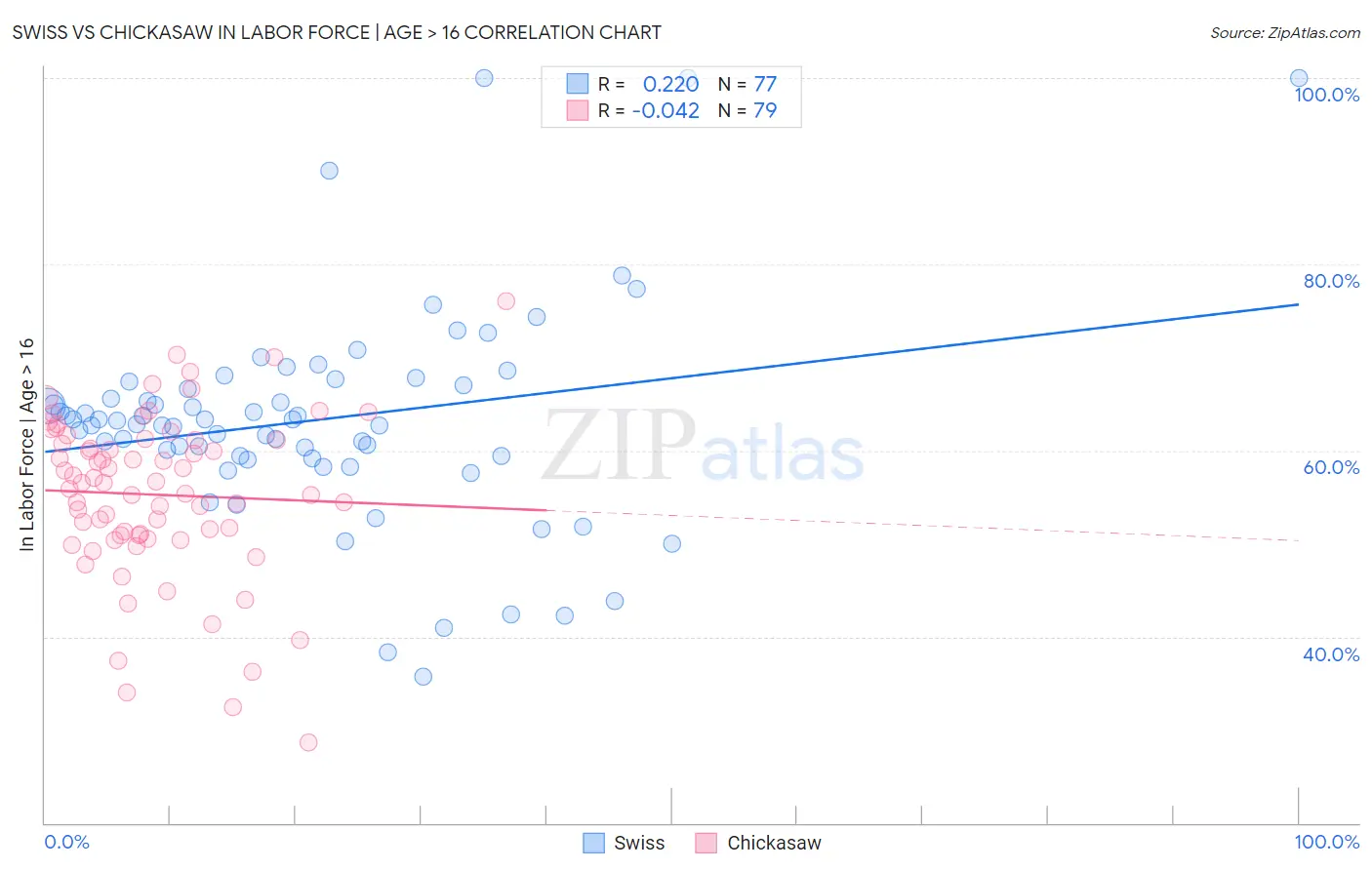 Swiss vs Chickasaw In Labor Force | Age > 16