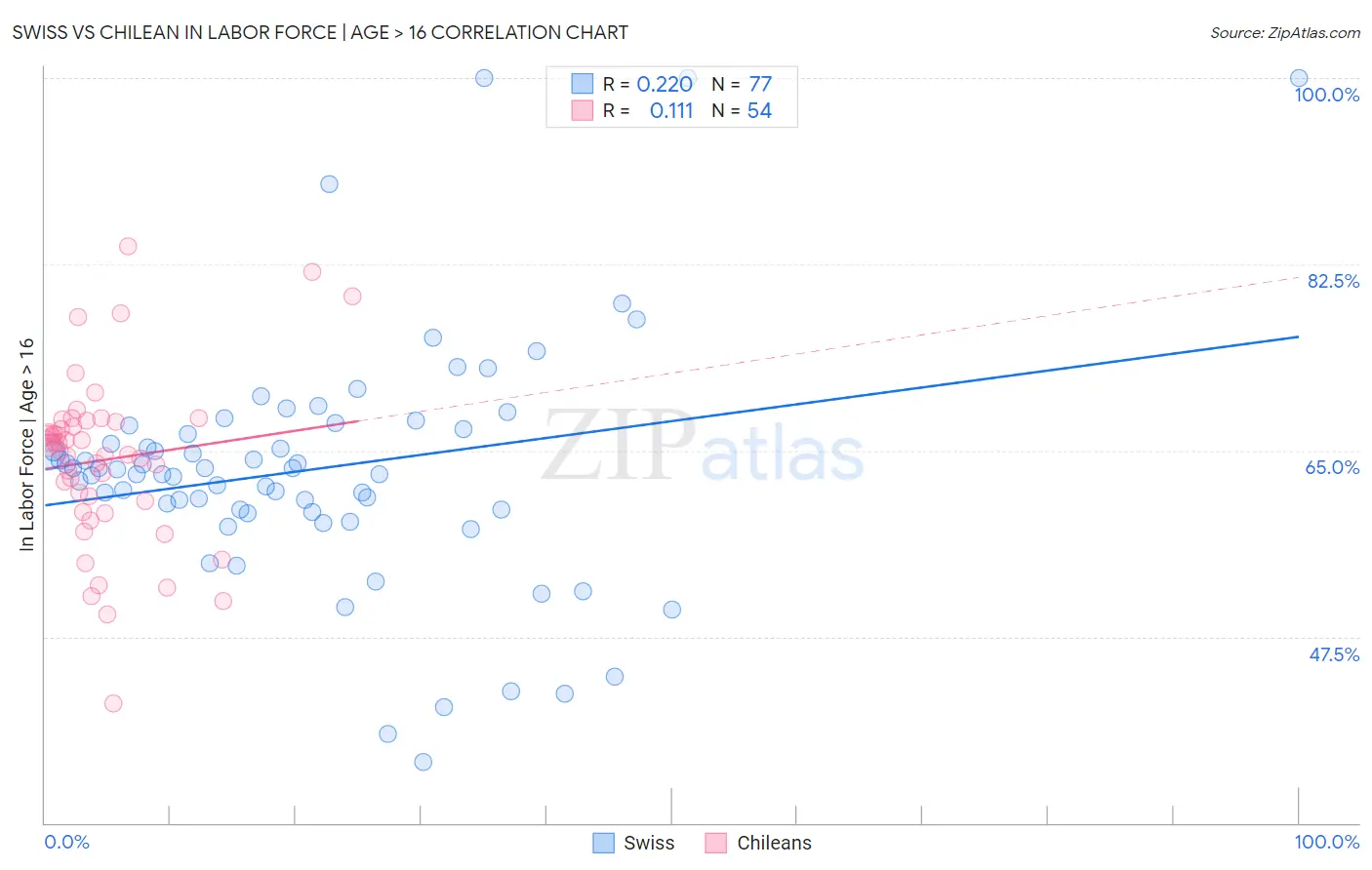 Swiss vs Chilean In Labor Force | Age > 16
