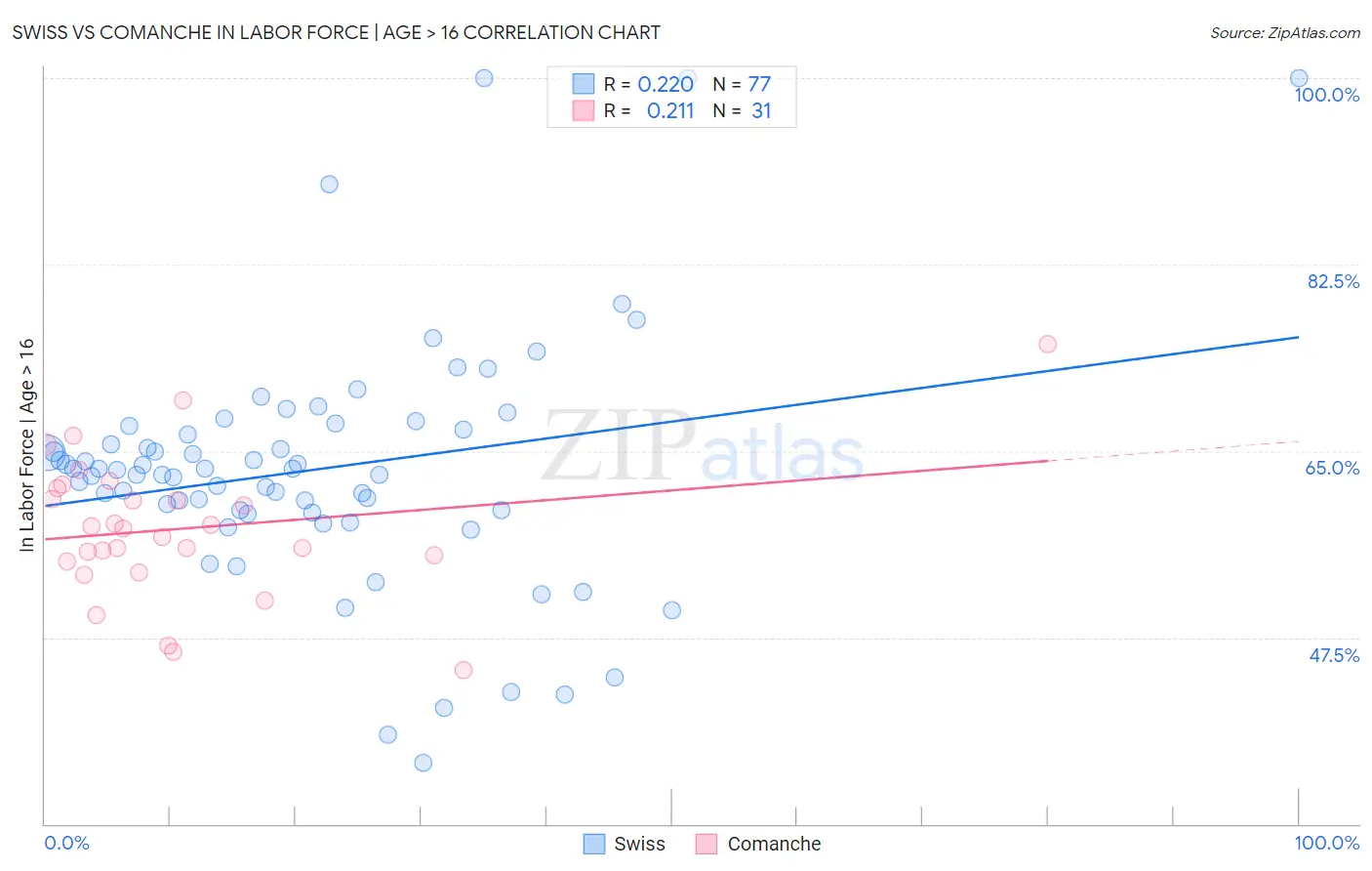 Swiss vs Comanche In Labor Force | Age > 16