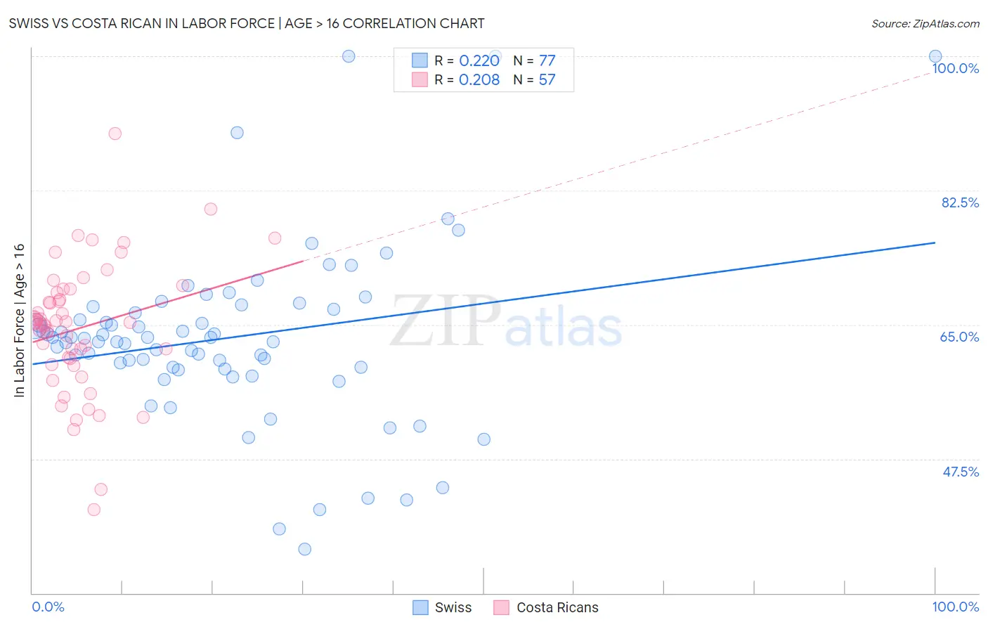 Swiss vs Costa Rican In Labor Force | Age > 16