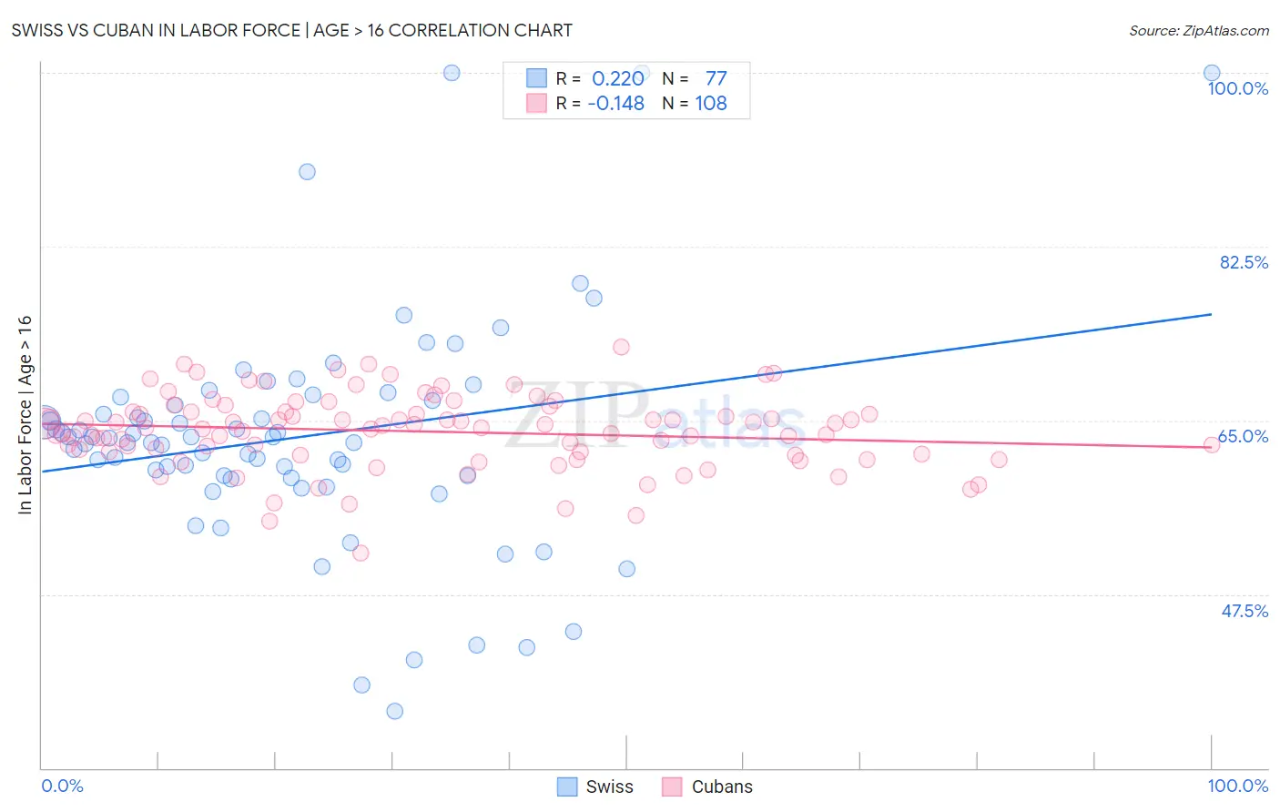 Swiss vs Cuban In Labor Force | Age > 16