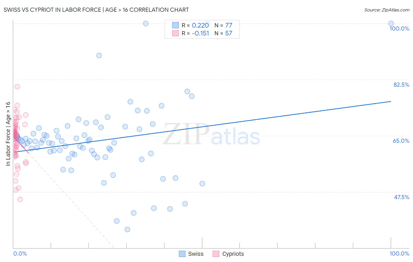 Swiss vs Cypriot In Labor Force | Age > 16