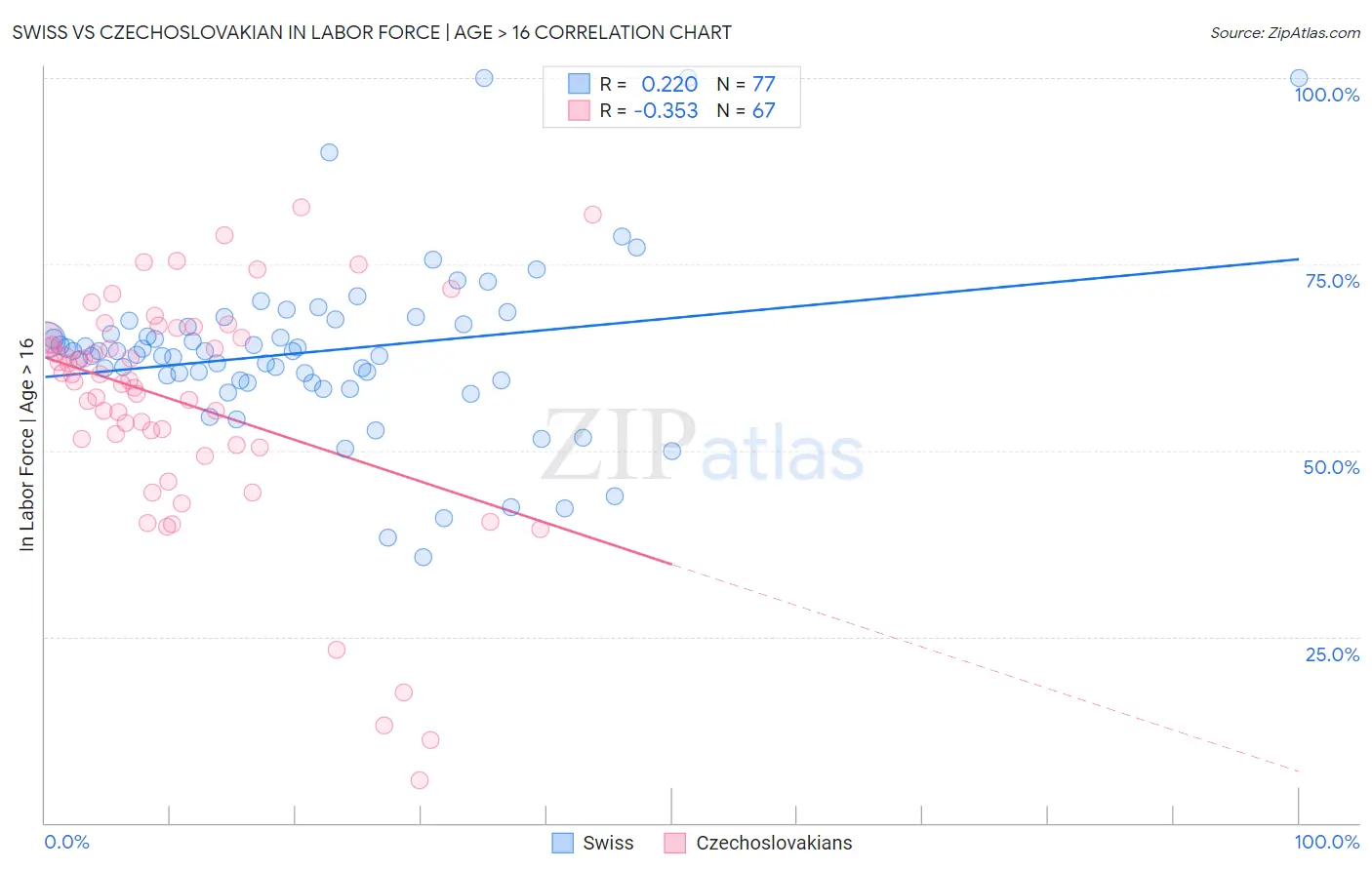 Swiss vs Czechoslovakian In Labor Force | Age > 16