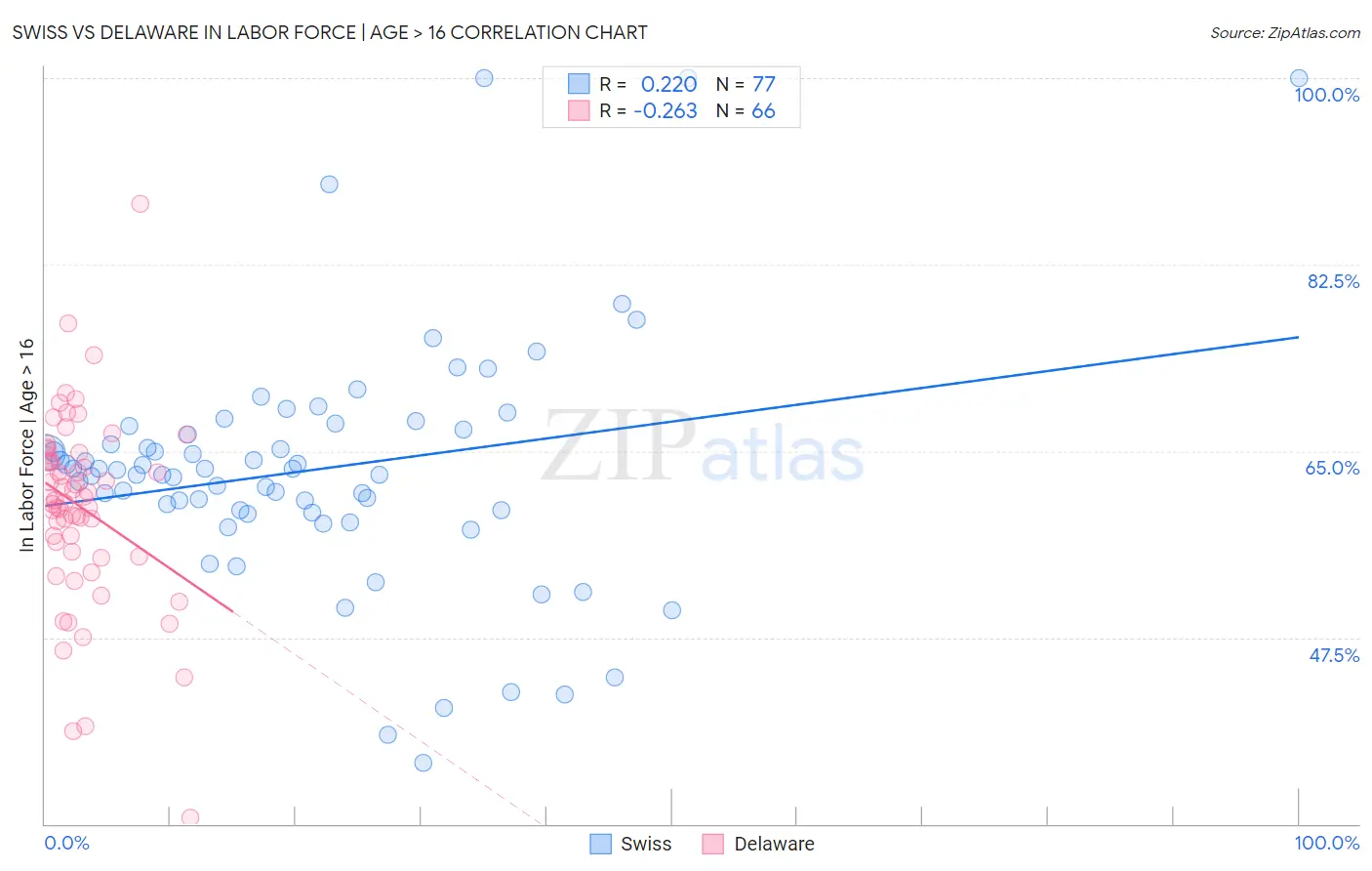 Swiss vs Delaware In Labor Force | Age > 16