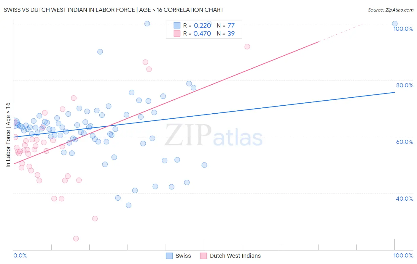 Swiss vs Dutch West Indian In Labor Force | Age > 16