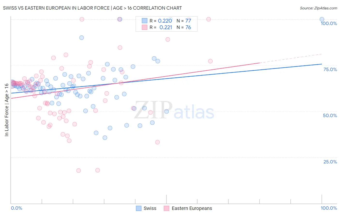 Swiss vs Eastern European In Labor Force | Age > 16