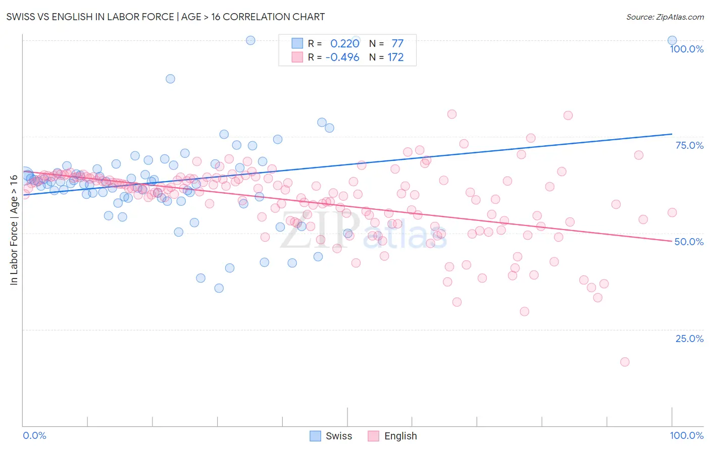 Swiss vs English In Labor Force | Age > 16