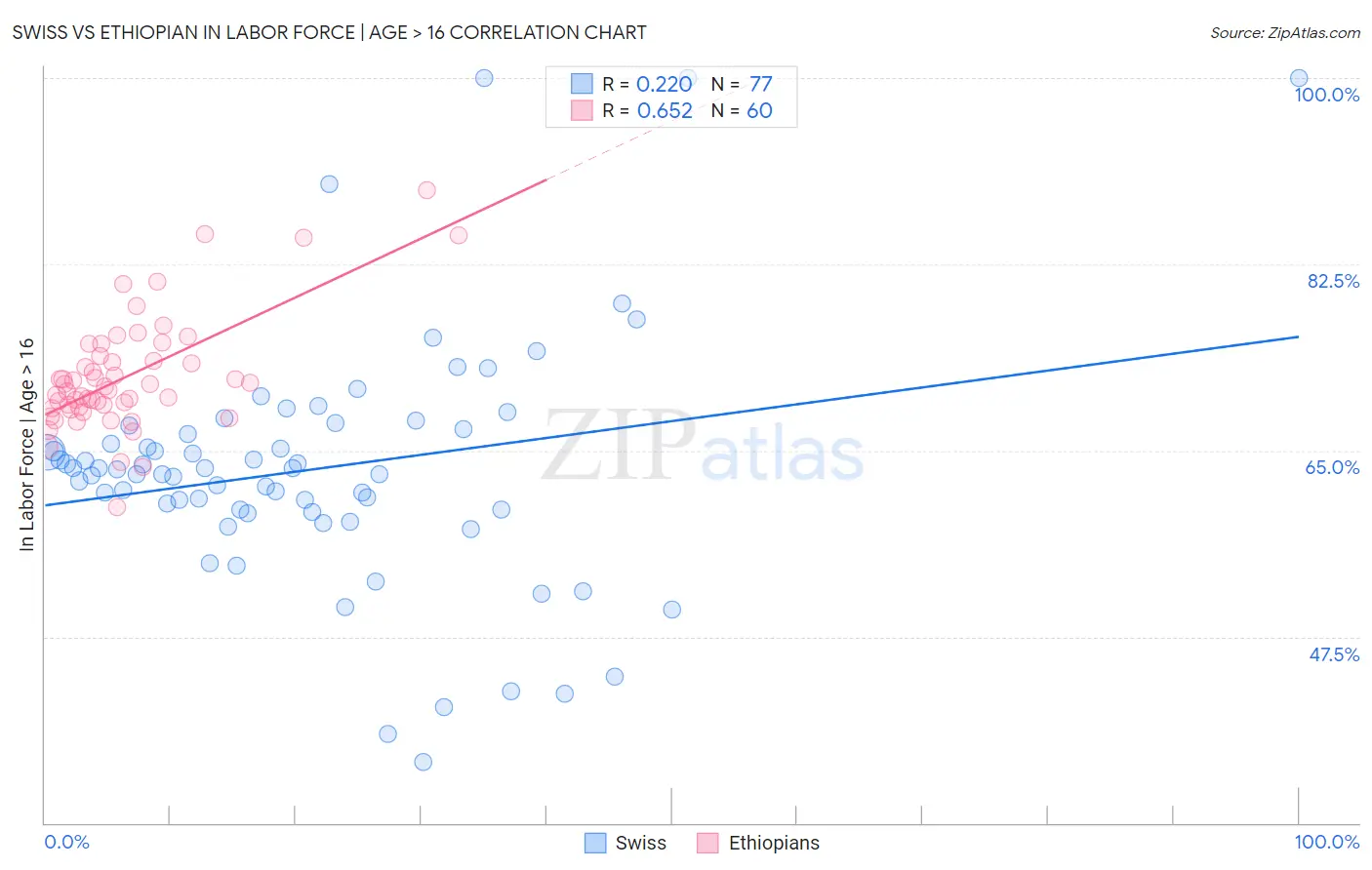 Swiss vs Ethiopian In Labor Force | Age > 16