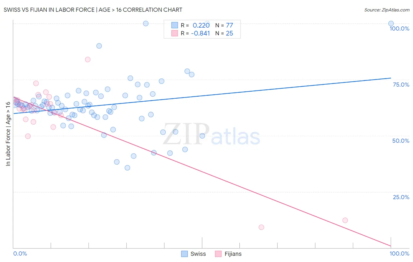 Swiss vs Fijian In Labor Force | Age > 16