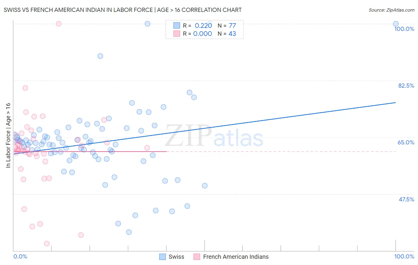 Swiss vs French American Indian In Labor Force | Age > 16