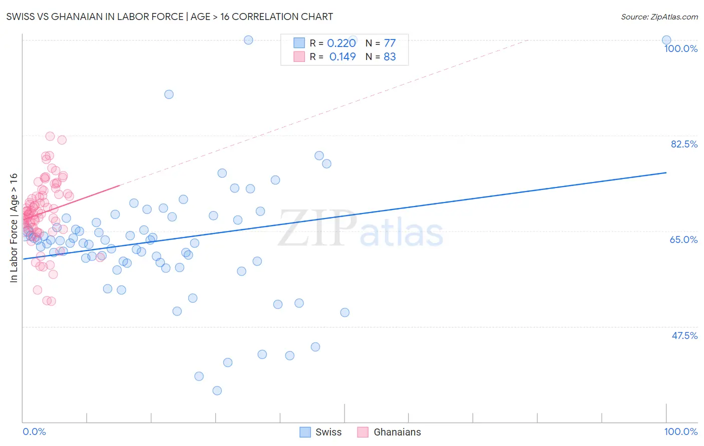 Swiss vs Ghanaian In Labor Force | Age > 16