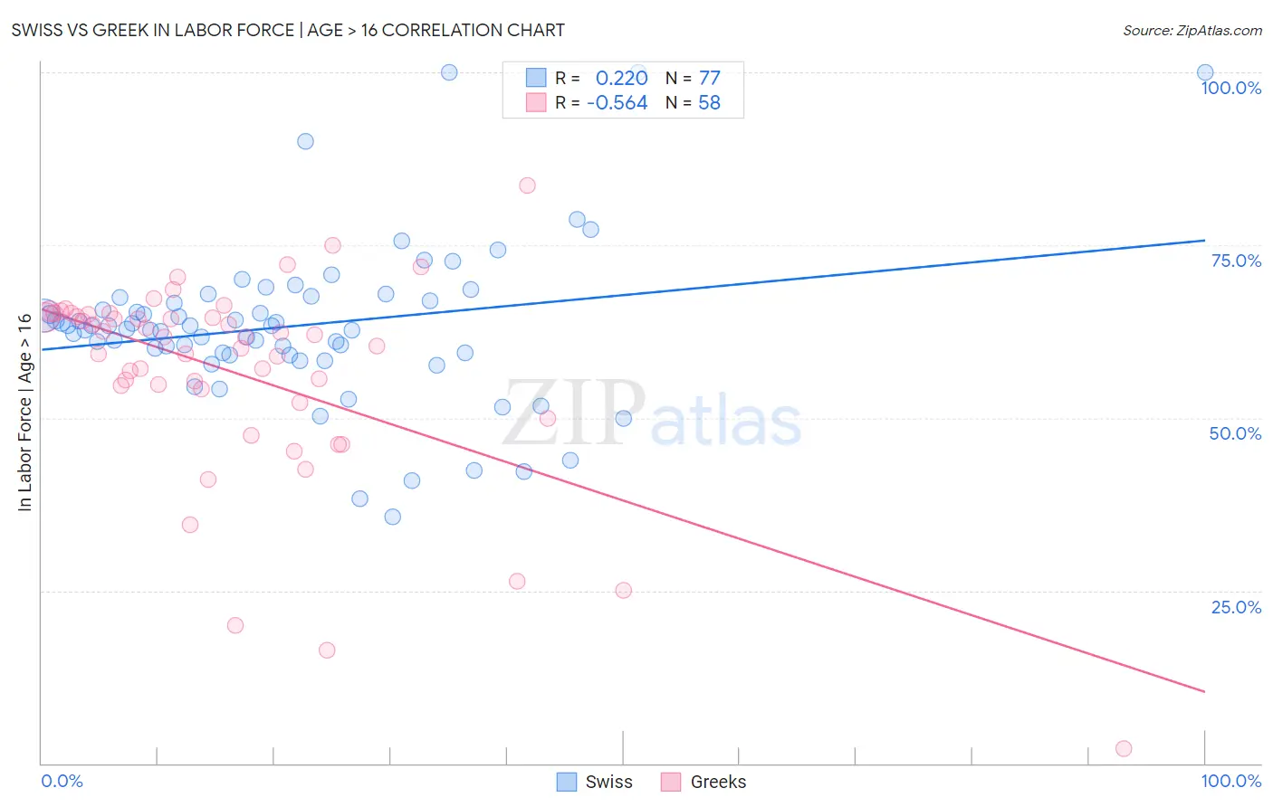 Swiss vs Greek In Labor Force | Age > 16