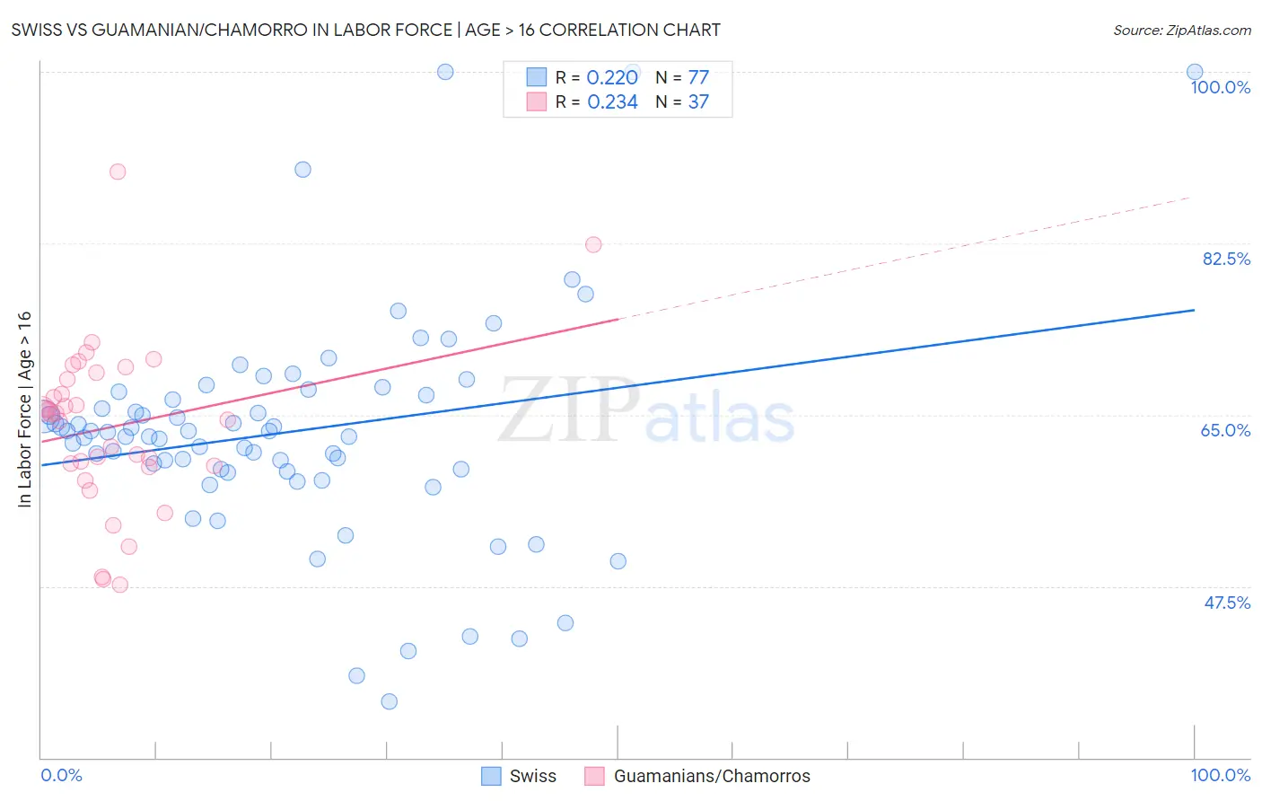 Swiss vs Guamanian/Chamorro In Labor Force | Age > 16