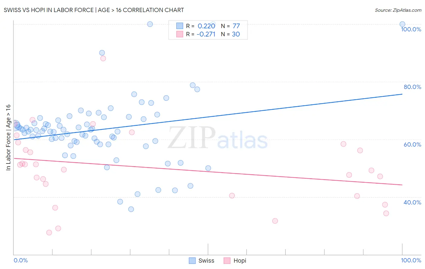 Swiss vs Hopi In Labor Force | Age > 16