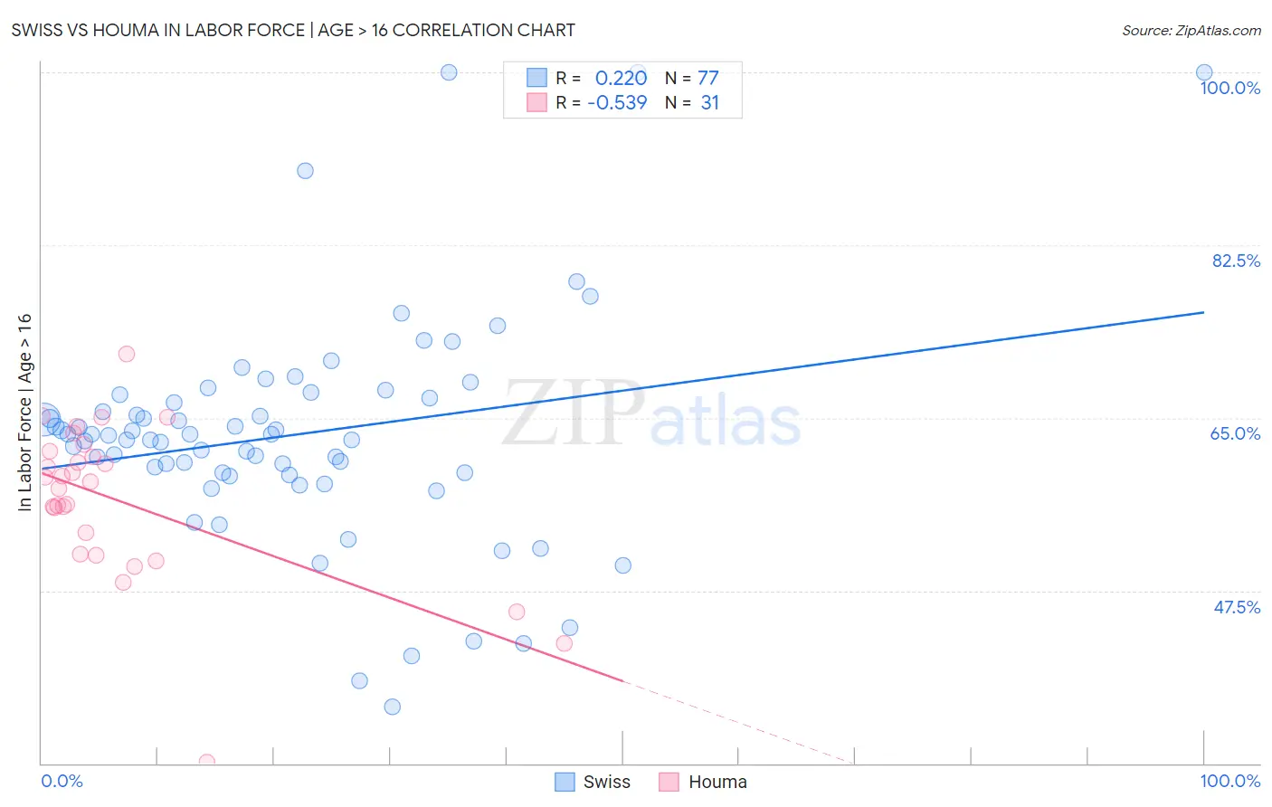 Swiss vs Houma In Labor Force | Age > 16