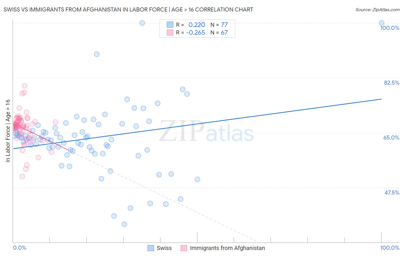 Swiss vs Immigrants from Afghanistan In Labor Force | Age > 16